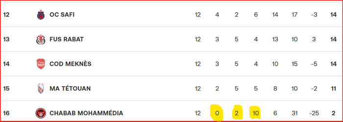 Botola D1 .J12/ CODM-SCCM : Le Chabab décroche son 2e nul de la saison ! Botola D1 .J12/ CODM-SCCM : Le Chabab décroche son 2e nul de la saison !