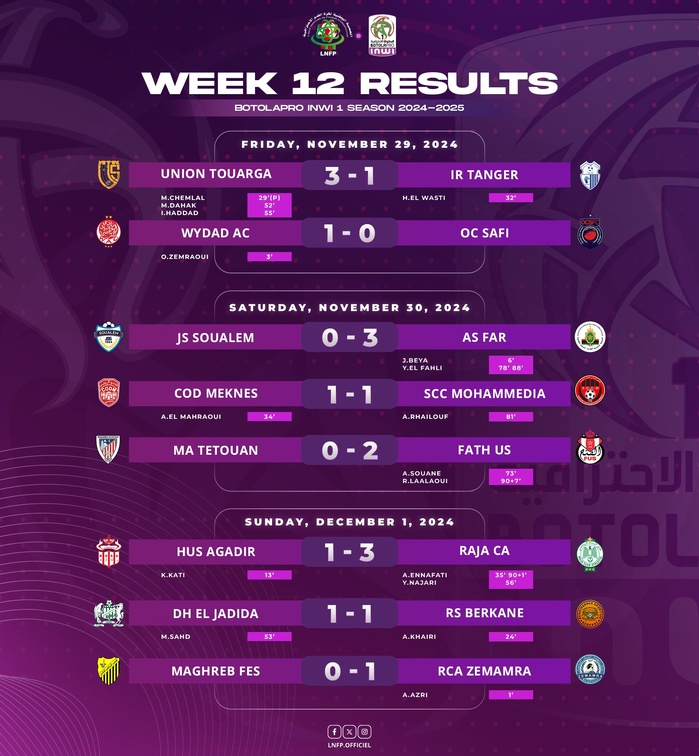 Botola D1. J12 / Bilan : La RSB stoppée, 2e nul du SCCM Botola D1. J12 / Bilan : La RSB stoppée, 2e nul du SCCM
