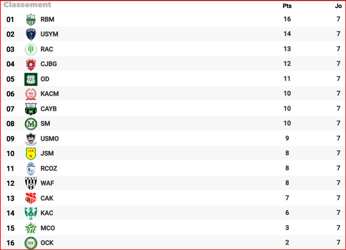 Botola DII. J7 / Bilan : Le RBM aux commandes, l’OCK et le MCO vers le bas fond ! Botola DII. J7 / Bilan : Le RBM aux commandes, l’OCK et le MCO vers le bas fond !