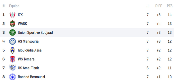 National ‘’ Amateurs. J7: Ittihad Khemisset leader National ‘’ Amateurs. J7: Ittihad Khemisset leader