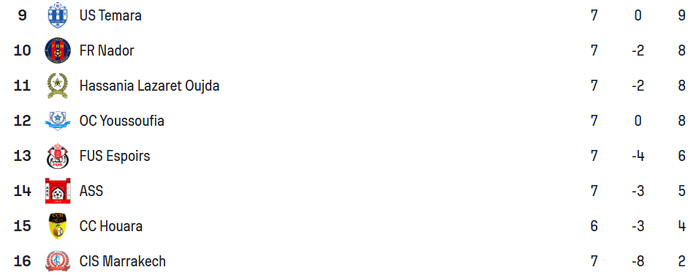 National ‘’ Amateurs. J7: Ittihad Khemisset leader National ‘’ Amateurs. J7: Ittihad Khemisset leader