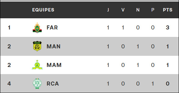 LDC. CAF. J2 / Samedi prochain, AS FAR-Mamelodi et Maniema-Raja : Horaires ? LDC. CAF. J2 / Samedi prochain, AS FAR-Mamelodi et Maniema-Raja : Horaires ?