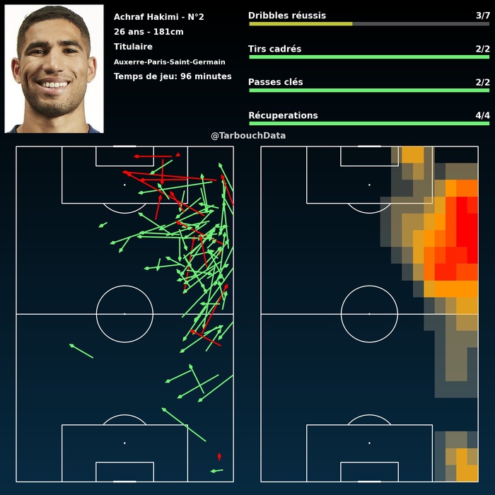 Ligue 1: Le PSG cale à Auxerre. Hakimi énorme mais orphelin ! Ligue 1: Le PSG cale à Auxerre. Hakimi énorme mais orphelin !