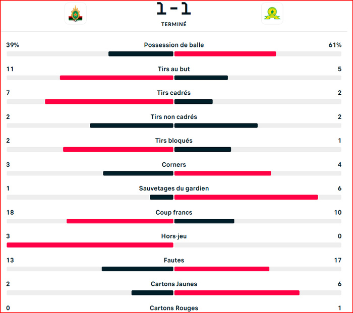 LDC / AS FAR- Mamelodi: match nul et statu quo   LDC / AS FAR- Mamelodi: match nul et statu quo