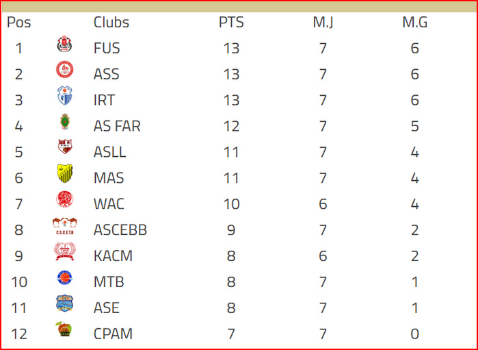 Basket. DEX (h) / J7: L’ASS inflige au FUS la première défaite de la saison ! Basket. DEX (h) / J7: L’ASS inflige au FUS la première défaite de la saison !