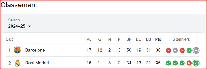 Liga. J16 : A pas feutrés, le Real bientôt leader ! Liga. J16 : A pas feutrés, le Real bientôt leader !