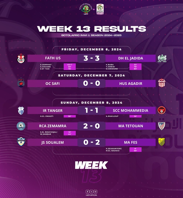 Botola D1. J13: La RCAZ et le MAS sur le podium, le SCCM réactif ! Botola D1. J13: La RCAZ et le MAS sur le podium, le SCCM réactif !