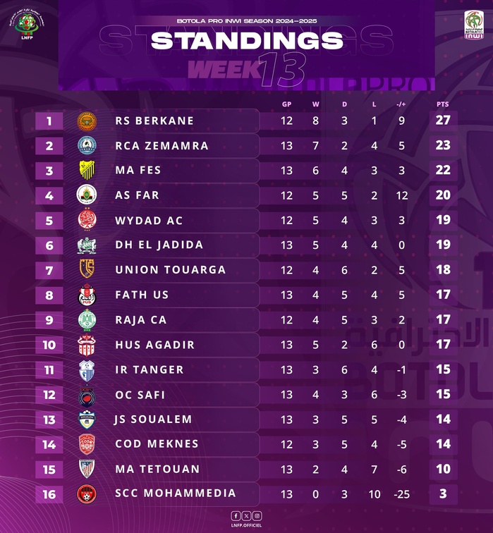 Botola D1. J13: La RCAZ et le MAS sur le podium, le SCCM réactif ! Botola D1. J13: La RCAZ et le MAS sur le podium, le SCCM réactif !