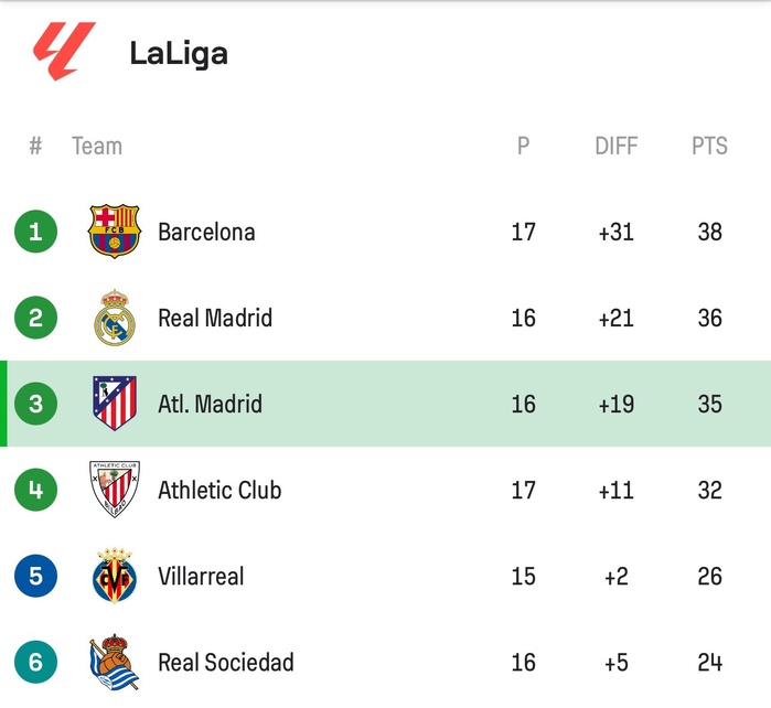 Liga. J16 / Atlético vs Séville: Une remontada et un ascenseur émotionnel !