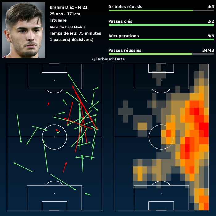 LDC. J6 (Partie 1): Résultats des matches . Stats de Hakimi et Diaz LDC. J6 (Partie 1): Résultats des matches . Stats de Hakimi et Diaz