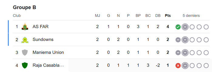 LDC. CAF / J3: L’AS FAR est arrivée à Kinshasa LDC. CAF / J3: L’AS FAR est arrivée à Kinshasa