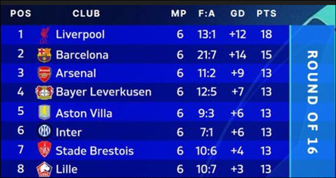 LDC UEFA / J-6: Résultats et classement LDC UEFA / J-6: Résultats et classement
