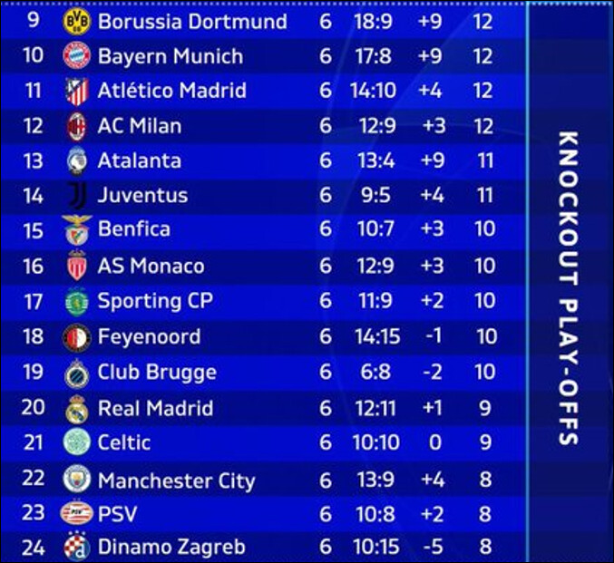 LDC UEFA / J-6: Résultats et classement LDC UEFA / J-6: Résultats et classement