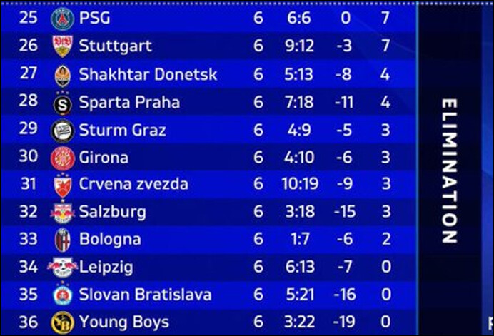 LDC UEFA / J-6: Résultats et classement LDC UEFA / J-6: Résultats et classement
