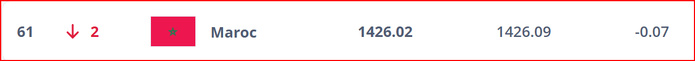 Foot féminin / Classement FIFA Décembre 2024: Les Lionnes 3es continentalement, 61es mondialement Foot féminin / Classement FIFA Décembre 2024: Les Lionnes 3es continentalement, 61es mondialement