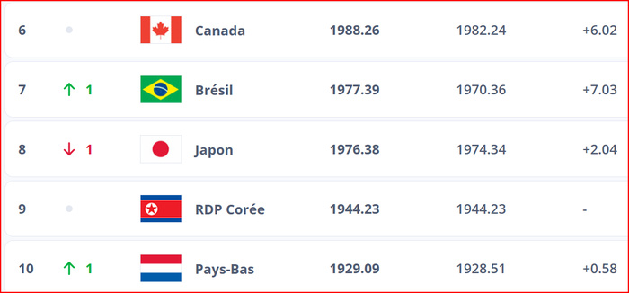 Foot féminin / Classement FIFA Décembre 2024: Les Lionnes 3es continentalement, 61es mondialement Foot féminin / Classement FIFA Décembre 2024: Les Lionnes 3es continentalement, 61es mondialement
