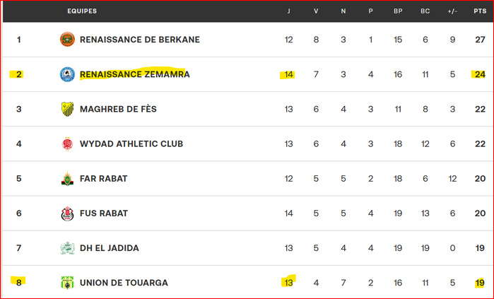 Botola D1. J14 / UTS-RCAZ: ni vainqueur, ni vaincu ! Botola D1. J14 / UTS-RCAZ: ni vainqueur, ni vaincu !