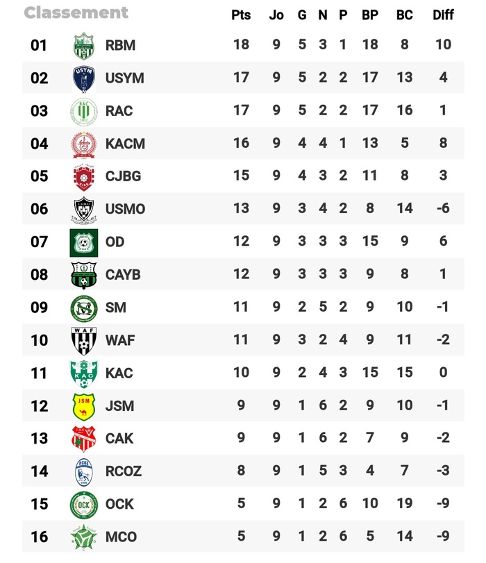Botola D2. J2 / Yaâcoub El Mansour - Stade Marocain: un derby explosif ! Botola D2. J2 / Yaâcoub El Mansour - Stade Marocain: un derby explosif !