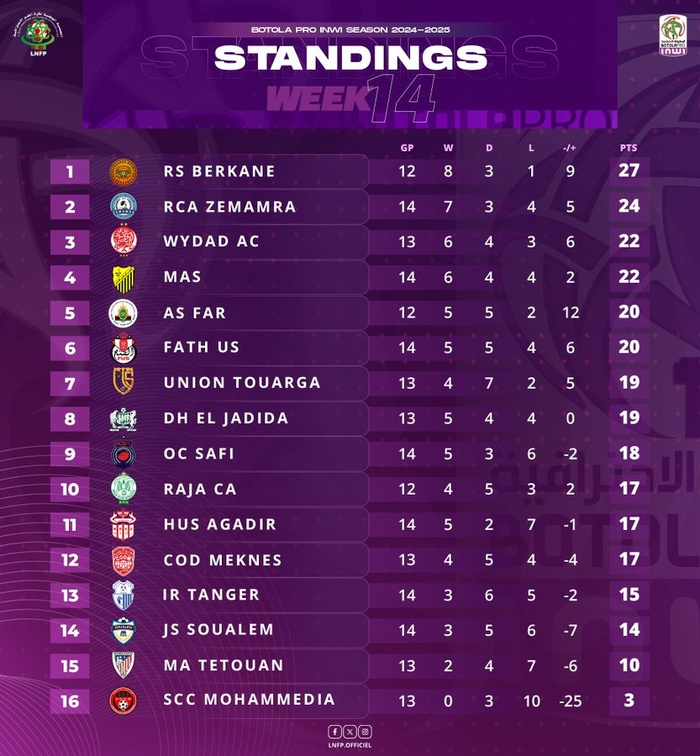 D1. J14: le MAS battu, dans le temps additionnel, par l’OCS  D1. J14: le MAS battu, dans le temps additionnel, par l’OCS