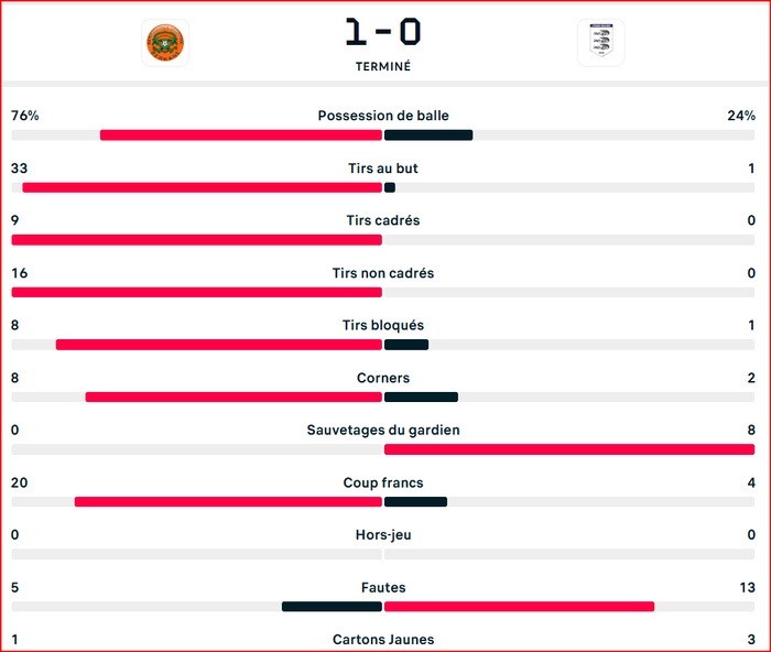 CCAF. J3: Dayo met fin à la résistance stadiste grâce à un penalty CCAF. J3: Dayo met fin à la résistance stadiste grâce à un penalty