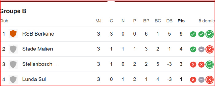 CCAF. J3: Dayo met fin à la résistance stadiste grâce à un penalty CCAF. J3: Dayo met fin à la résistance stadiste grâce à un penalty