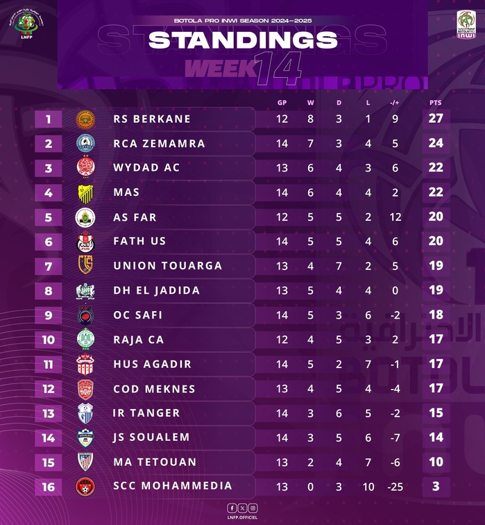 MAJ du Botola D1/ J13: Le clasico AS FAR-WAC en affiche ce jeudi MAJ du Botola D1/ J13: Le clasico AS FAR-WAC en affiche ce jeudi