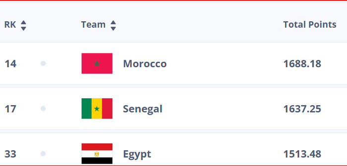 Classement FIFA 2024 : Le Maroc termine l’année 14e ‘’Mondial’’ et 1er ‘’Africain’’ Classement FIFA 2024 : Le Maroc termine l’année 14e ‘’Mondial’’ et 1er ‘’Africain’’