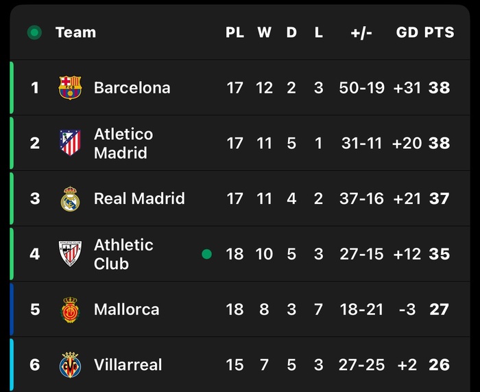 Liga : Barça-Atlético, ce soir, sans Yamal Liga : Barça-Atlético, ce soir, sans Yamal