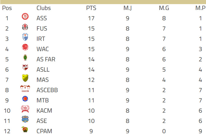 Basket. DEX (H)/ J9: Hier, l’ASS a dompté le WAC ! Cet après-midi, le derby de Rabat au programme Basket. DEX (H)/ J9: Hier, l’ASS a dompté le WAC ! Cet après-midi, le derby de Rabat au programme