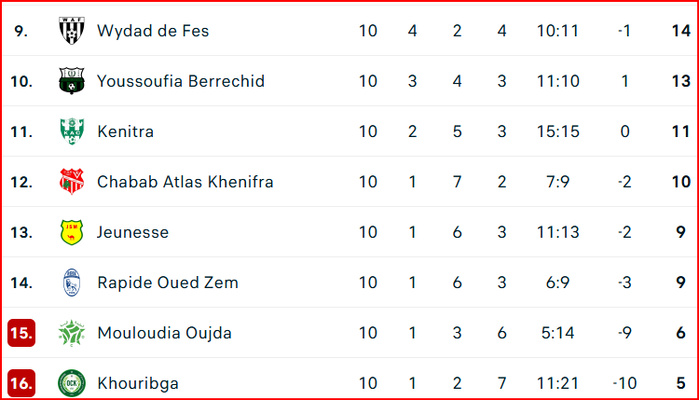 Botola D2 / J10: Violence et hooliganisme à Khénifra Botola D2 / J10: Violence et hooliganisme à Khénifra