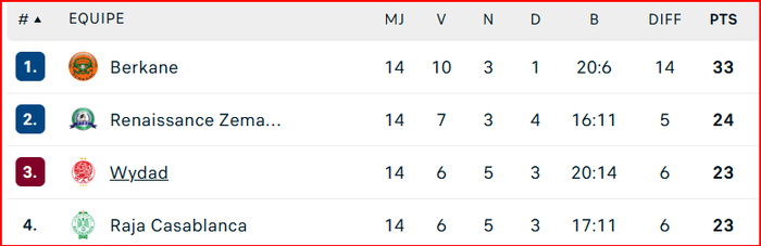 Botola D1/J15: Les Berkanais officiellement Champions de la mi-saison 24-25 ! Botola D1/J15: Les Berkanais officiellement Champions de la mi-saison 24-25 !