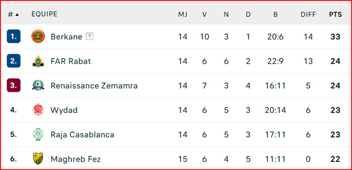 Botola D1. J15: L’AS FAR renverse le HUSA Botola D1. J15: L’AS FAR renverse le HUSA