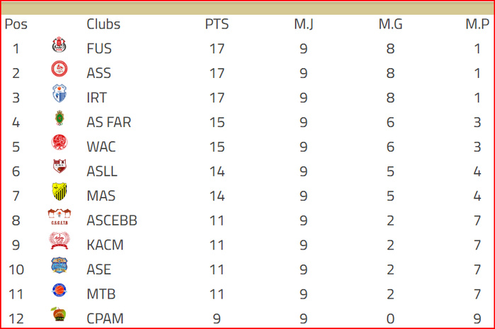 Basket. DEX masculine: Le Fath remporte le derby de Rabat Basket. DEX masculine: Le Fath remporte le derby de Rabat