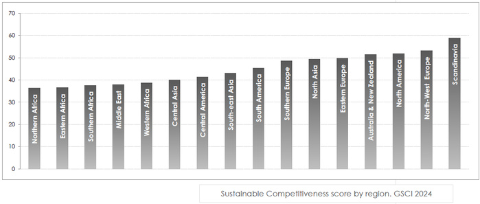 Compétitivité durable : Le Maroc, leader maghrébin... mais des défis persistent Compétitivité durable : Le Maroc, leader maghrébin... mais des défis persistent