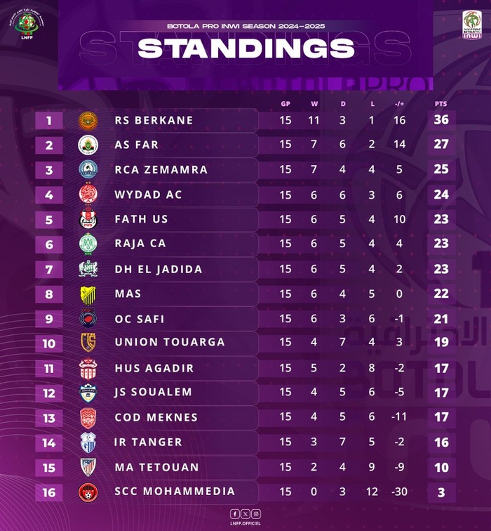 Botola D1 / Mi-saison 24-25: La RSB championne, le SCCM lanterne rouge ! Botola D1 / Mi-saison 24-25: La RSB championne, le SCCM lanterne rouge !