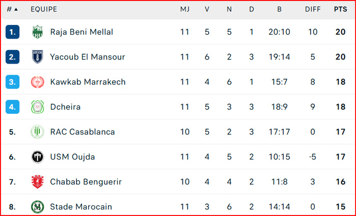 Botola D2. J11: Yaâcoub El Mansour co-leader ! Botola D2. J11: Yaâcoub El Mansour co-leader !