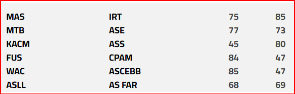 Basket. DEX(h) / J10: le FUS termine l'année 2024 sur la première marche du podium Basket. DEX(h) / J10: le FUS termine l'année 2024 sur la première marche du podium
