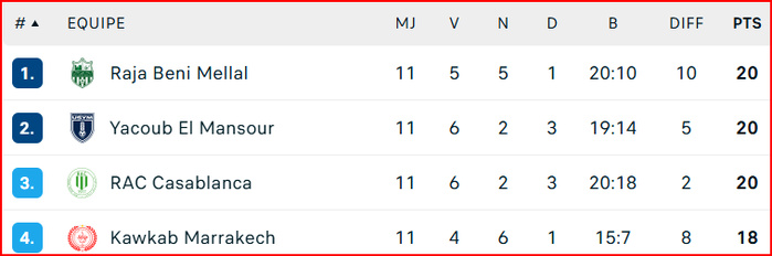 Botola D2/J11: Le RAC, victorieux de Benguérir, rejoint le RBM et l’USYM en tête Botola D2/J11: Le RAC, victorieux de Benguérir, rejoint le RBM et l’USYM en tête