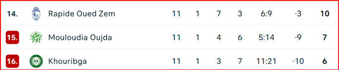 Botola D2/J11: Le RAC, victorieux de Benguérir, rejoint le RBM et l’USYM en tête Botola D2/J11: Le RAC, victorieux de Benguérir, rejoint le RBM et l’USYM en tête