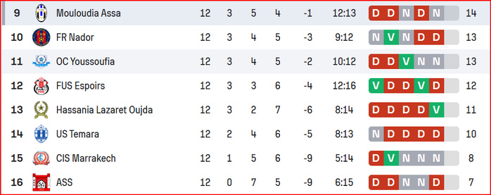 Foot amateur .Championnat National / J13: L’ASS, lanterne rouge, chez US Bejjaâd, leader ! Foot amateur .Championnat National / J13: L’ASS, lanterne rouge, chez US Bejjaâd, leader !