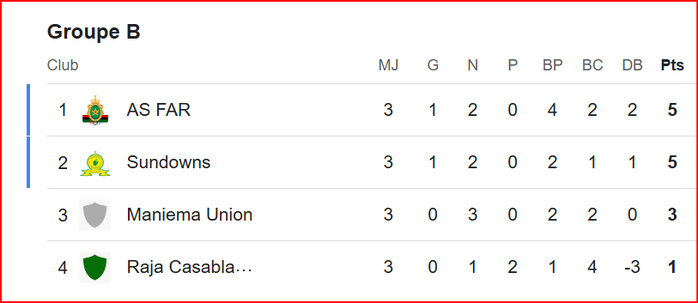 LDC. Phase de poules. J4 / Ce soir, l’AS FAR pour assurer, le Raja pour se rassurer ! LDC. Phase de poules. J4 / Ce soir, l’AS FAR pour assurer, le Raja pour se rassurer !