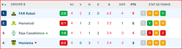 LDC : Les FAR et le Raja vainqueurs de Maniema et des Sundowns  LDC : Les FAR et le Raja vainqueurs de Maniema et des Sundowns