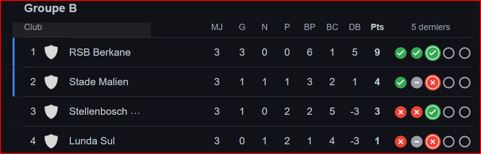 CCAF/ La RSB pourrait se qualifier dès ce soir: Horaire? Chaîne? CCAF/ La RSB pourrait se qualifier dès ce soir: Horaire? Chaîne?