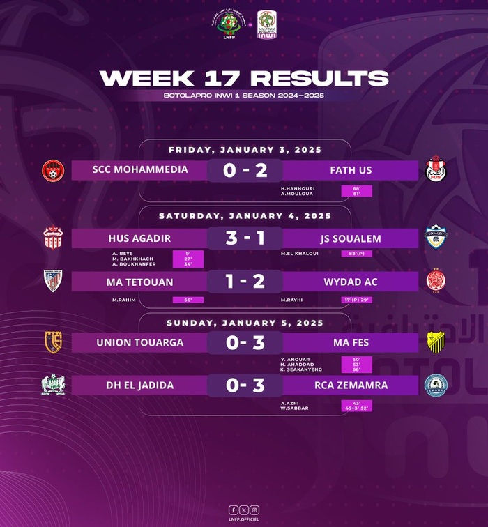 Botola J17: Récapitulation en attendant la MAJ Botola J17: Récapitulation en attendant la MAJ