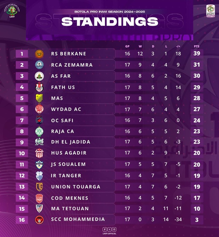Botola J17: Récapitulation en attendant la MAJ Botola J17: Récapitulation en attendant la MAJ