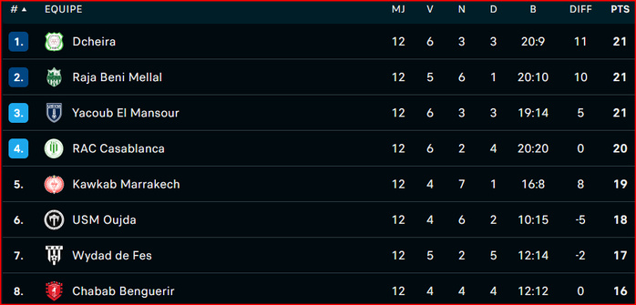 Botola J12: 2e victoire de l'OCK ! L’OD rejoint le RBM et l'USYM Botola J12: 2e victoire de l'OCK ! L’OD rejoint le RBM et l'USYM