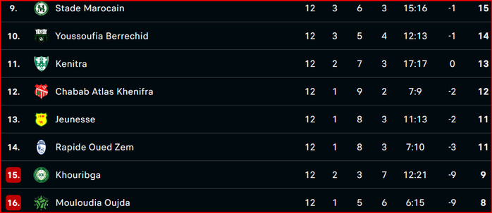Botola J12: 2e victoire de l'OCK ! L’OD rejoint le RBM et l'USYM Botola J12: 2e victoire de l'OCK ! L’OD rejoint le RBM et l'USYM