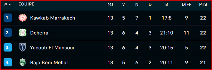 Botola DII/J13: Au  KACM la bonne affaire de la journée ! Botola DII/J13: Au  KACM la bonne affaire de la journée !