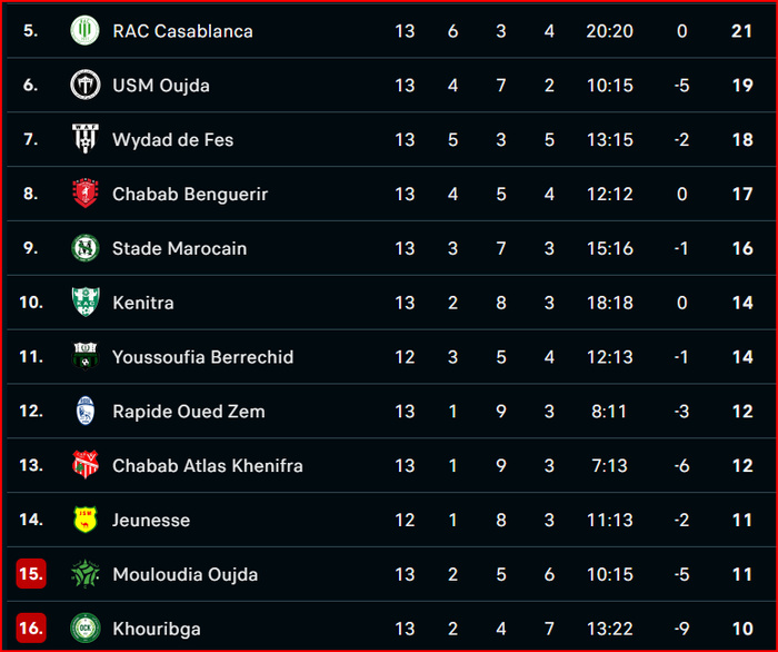 Botola DII/J13: Au  KACM la bonne affaire de la journée ! Botola DII/J13: Au  KACM la bonne affaire de la journée !