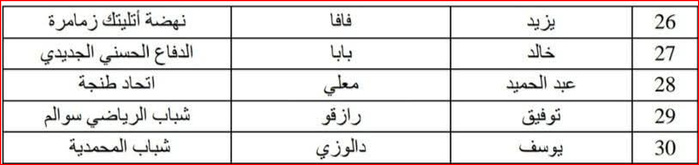 CHAN / Equipe nationale : La liste sans les joueurs des FAR, RCA et RSB CHAN / Equipe nationale : La liste sans les joueurs des FAR, RCA et RSB